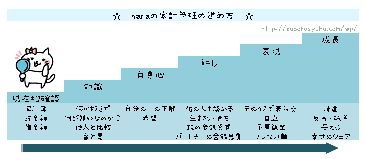 hanaの家計簿・家計管理の進め方図解
